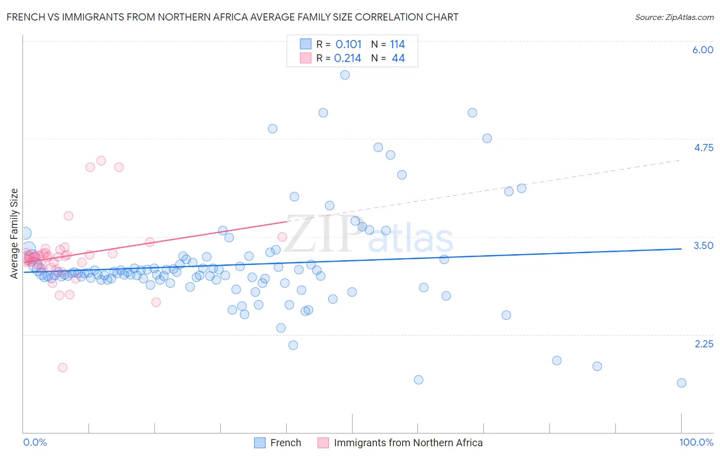 French vs Immigrants from Northern Africa Average Family Size