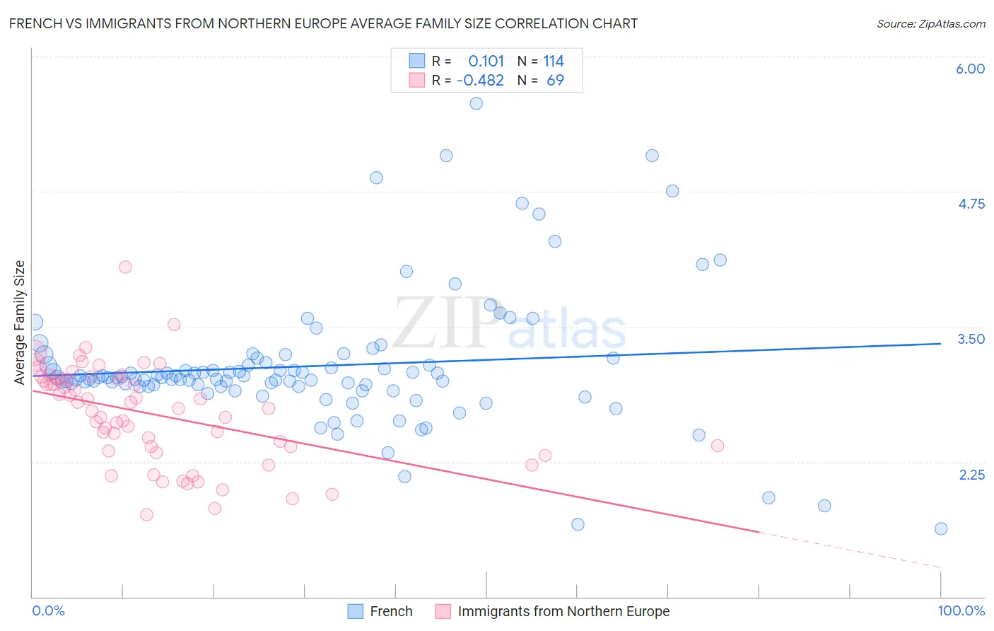 French vs Immigrants from Northern Europe Average Family Size