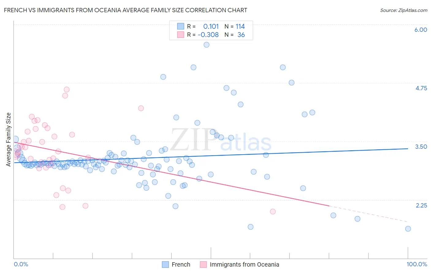French vs Immigrants from Oceania Average Family Size