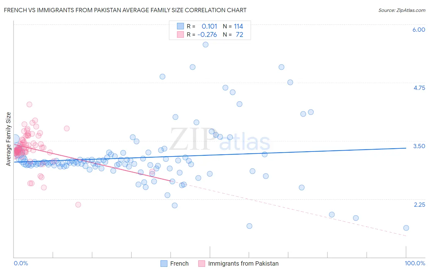French vs Immigrants from Pakistan Average Family Size