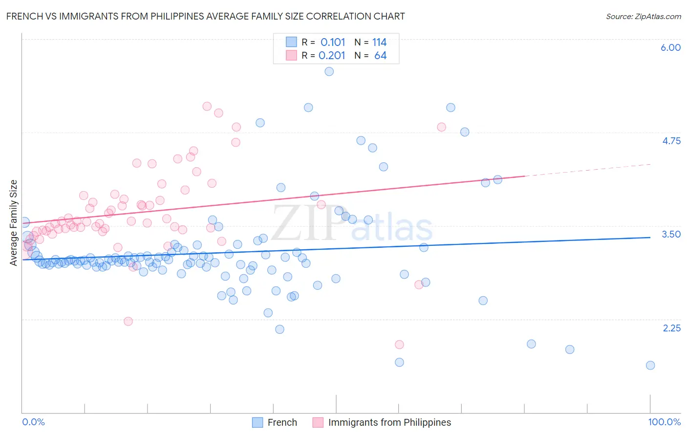 French vs Immigrants from Philippines Average Family Size