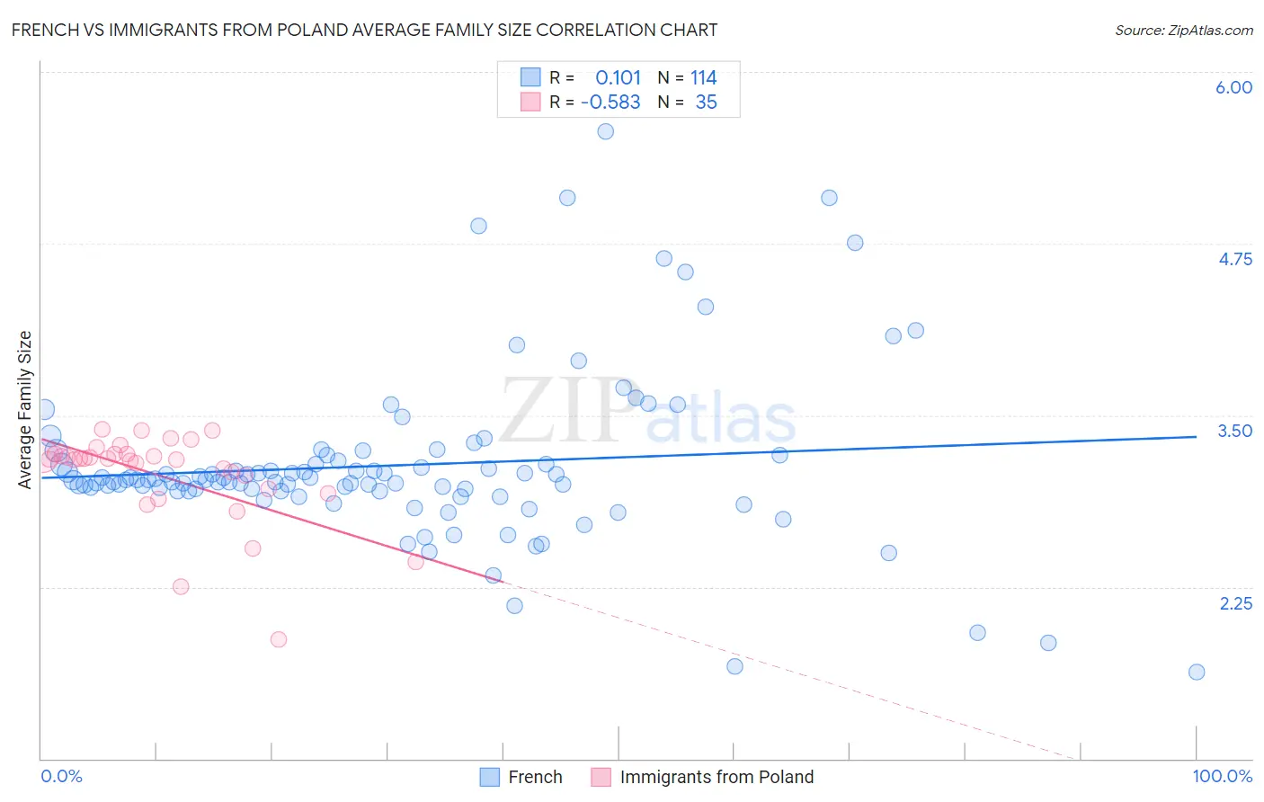 French vs Immigrants from Poland Average Family Size