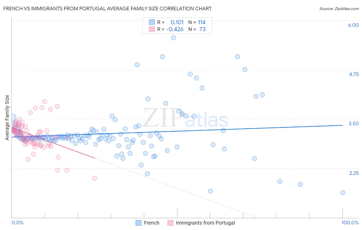 French vs Immigrants from Portugal Average Family Size