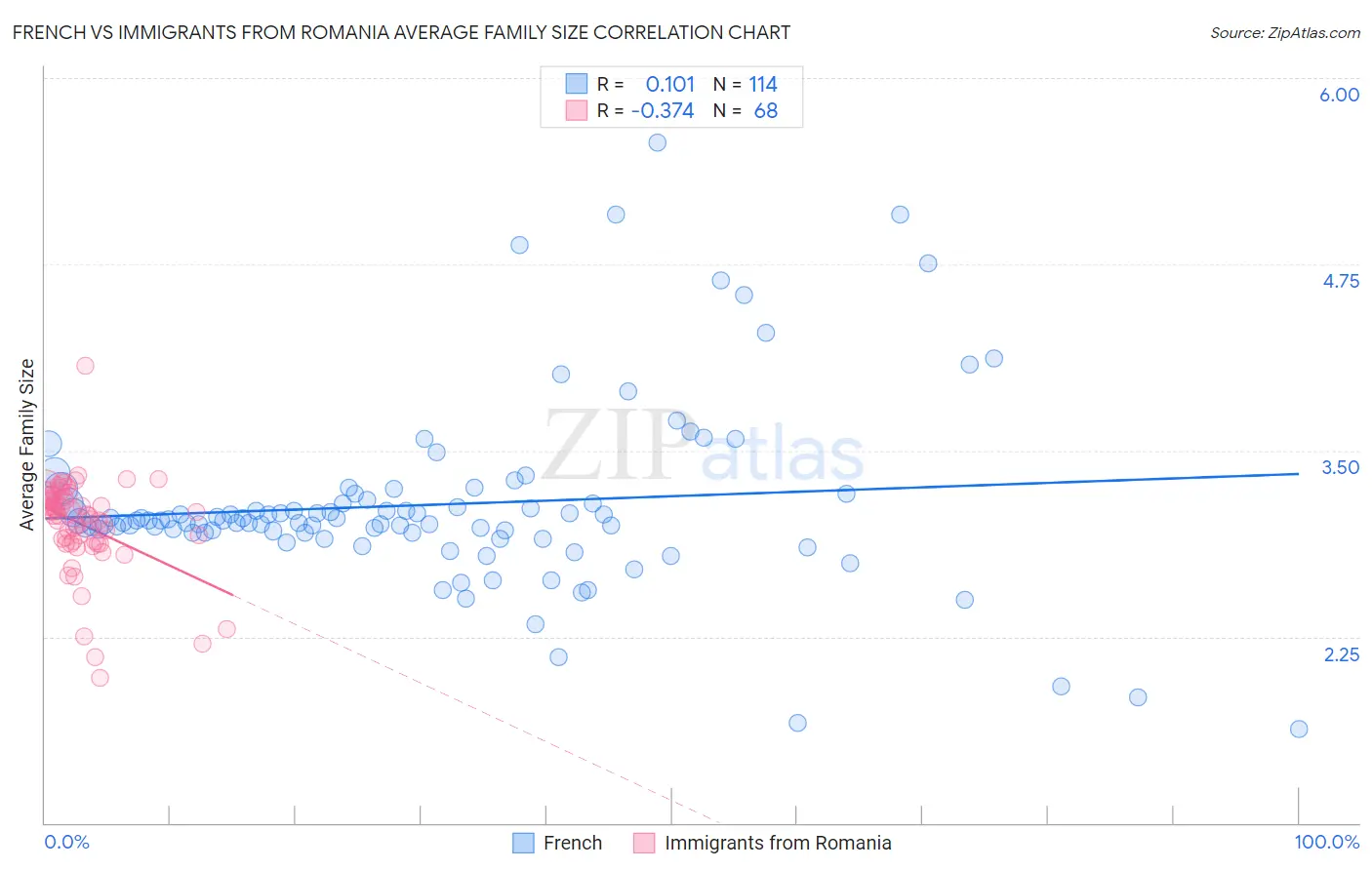 French vs Immigrants from Romania Average Family Size