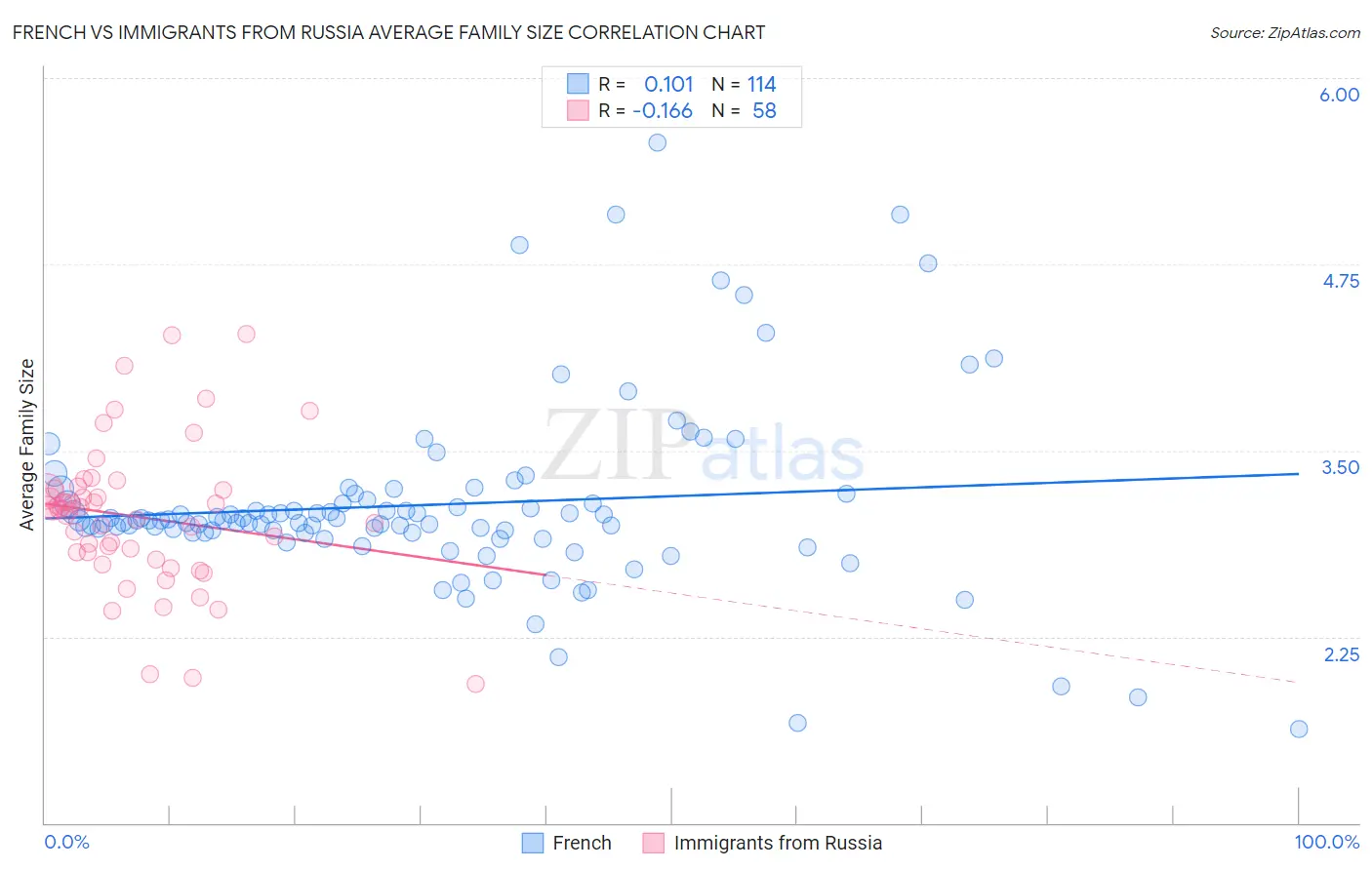 French vs Immigrants from Russia Average Family Size
