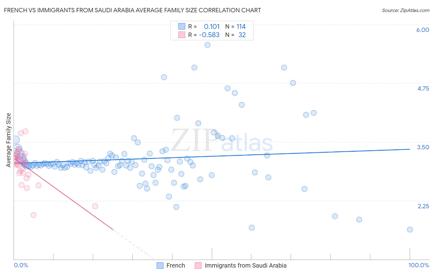 French vs Immigrants from Saudi Arabia Average Family Size