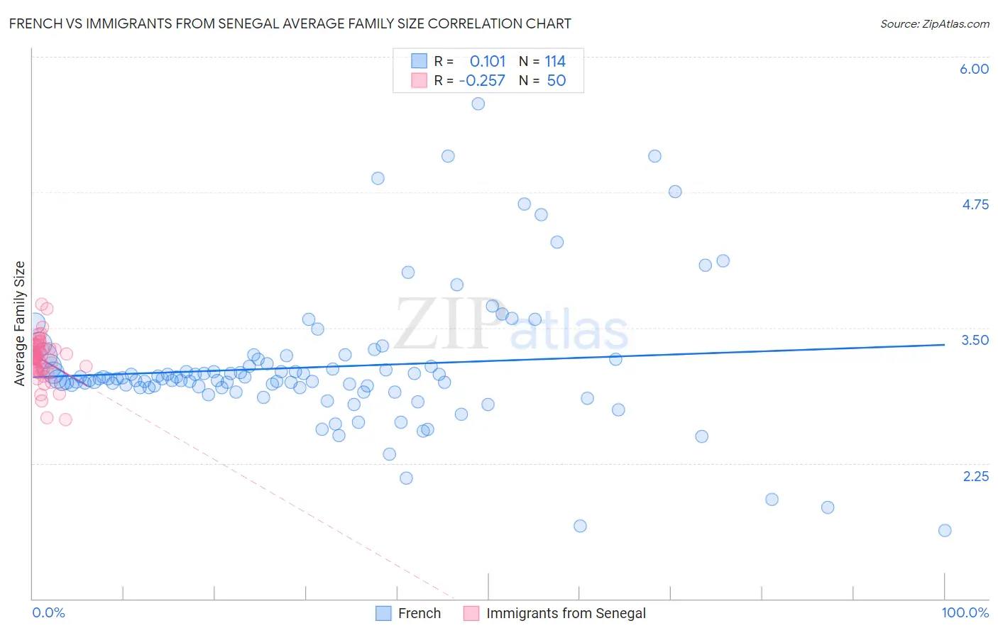 French vs Immigrants from Senegal Average Family Size