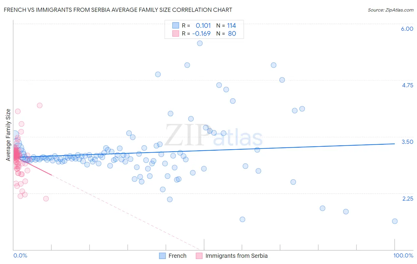 French vs Immigrants from Serbia Average Family Size