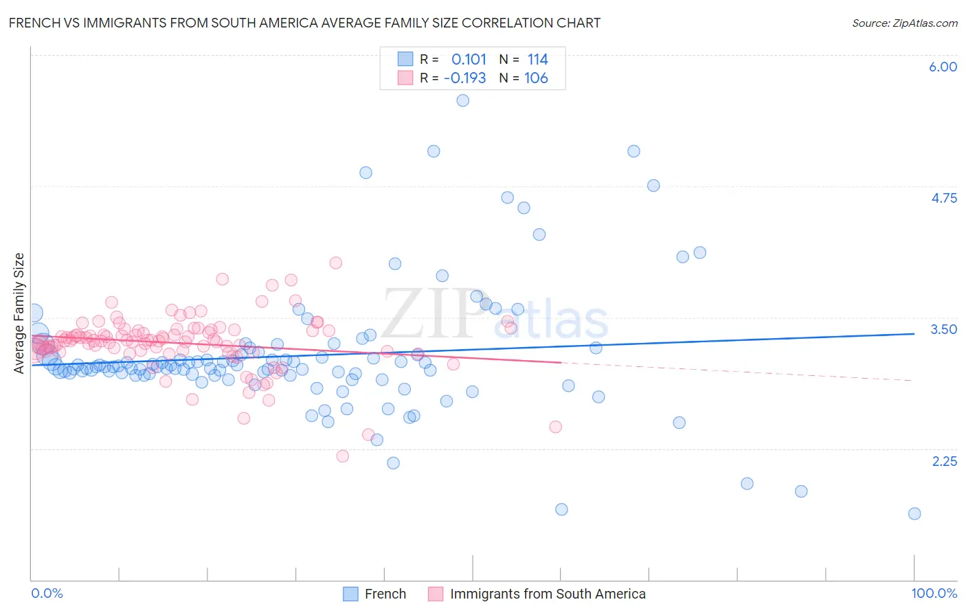 French vs Immigrants from South America Average Family Size