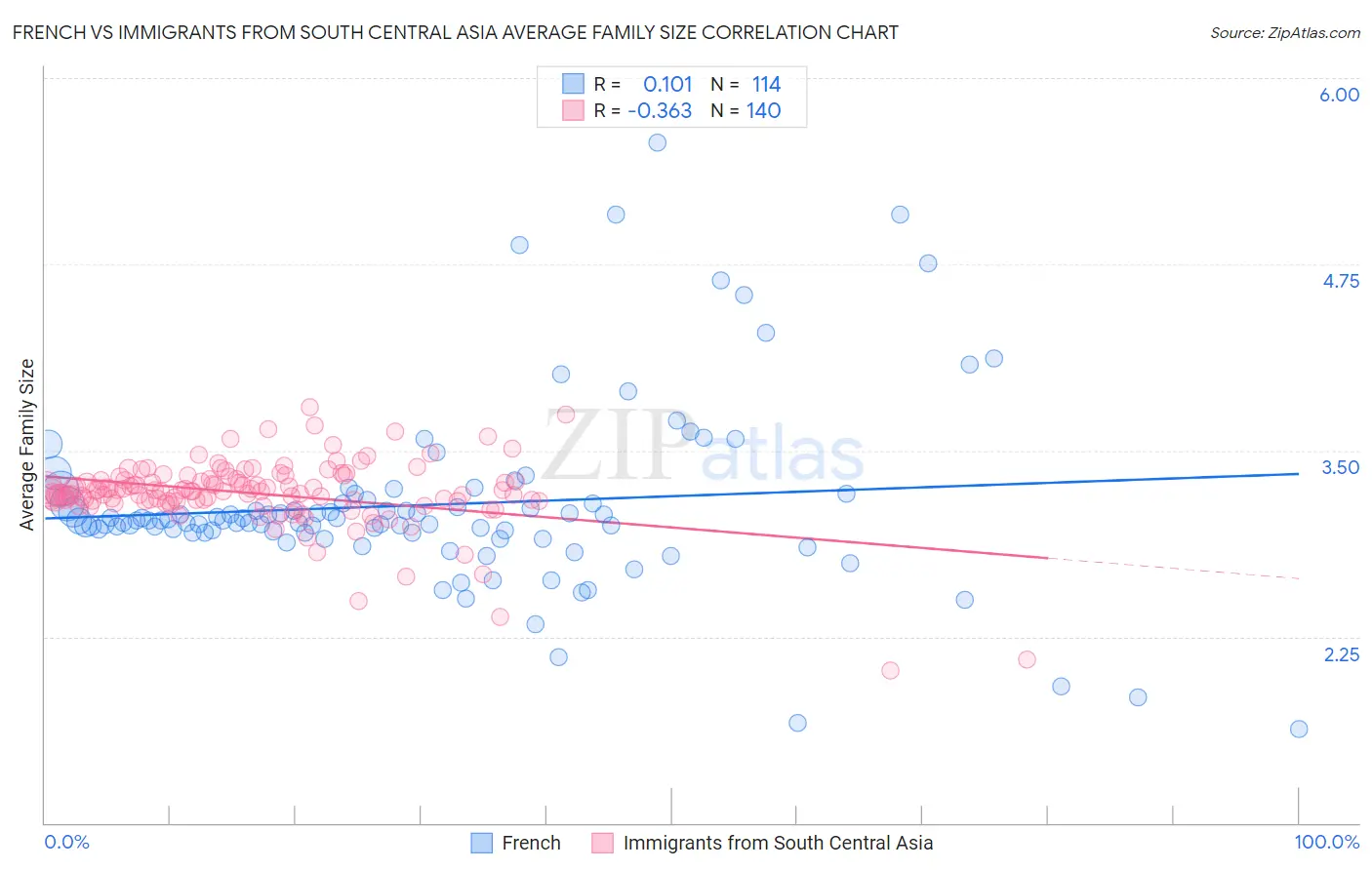 French vs Immigrants from South Central Asia Average Family Size