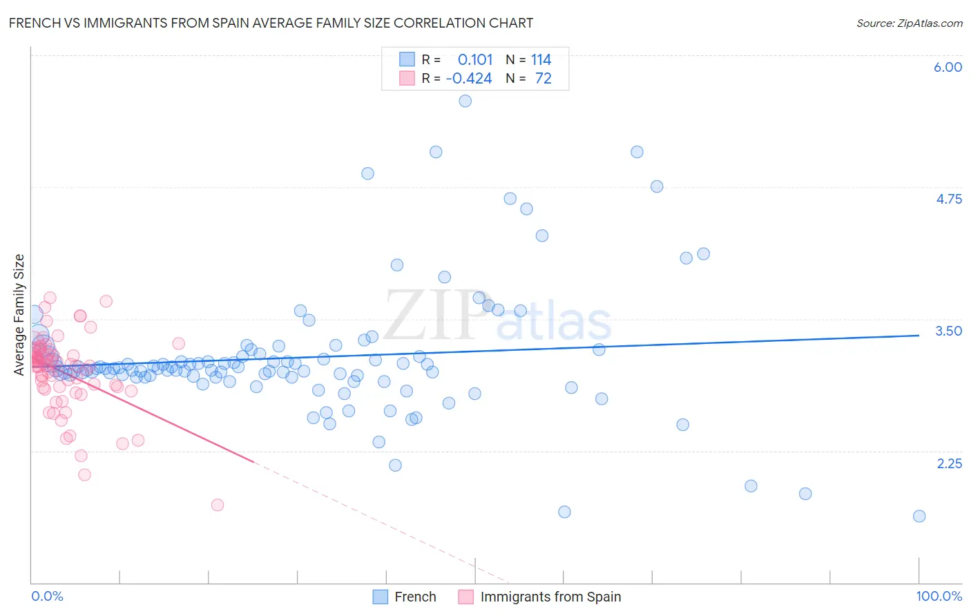 French vs Immigrants from Spain Average Family Size
