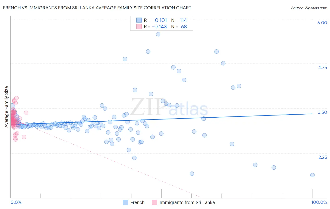 French vs Immigrants from Sri Lanka Average Family Size
