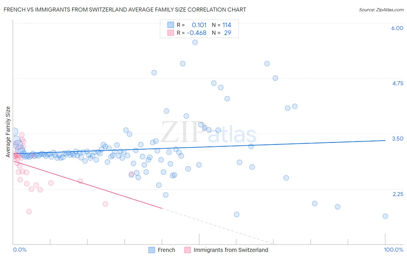 French vs Immigrants from Switzerland Average Family Size