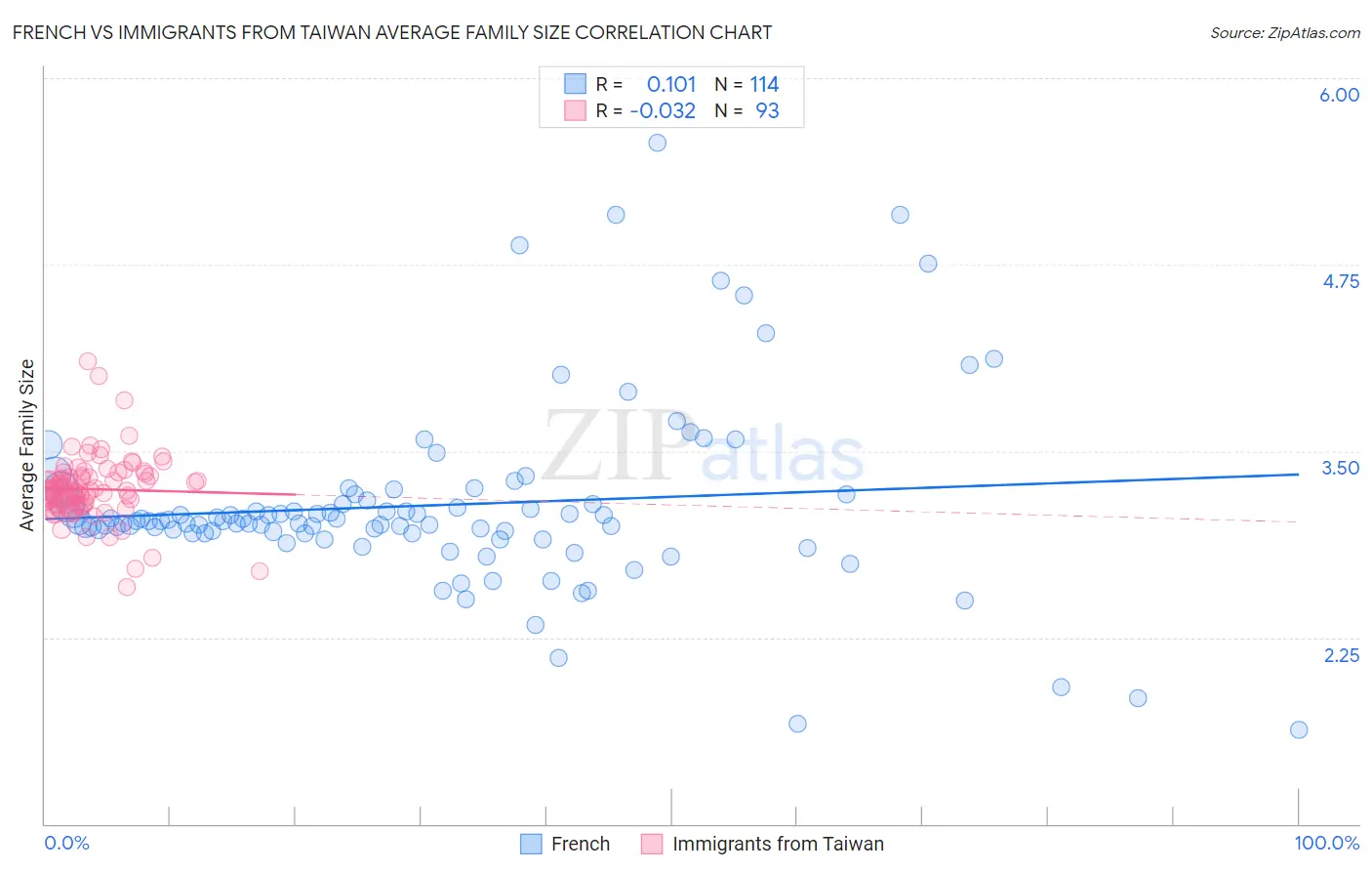 French vs Immigrants from Taiwan Average Family Size