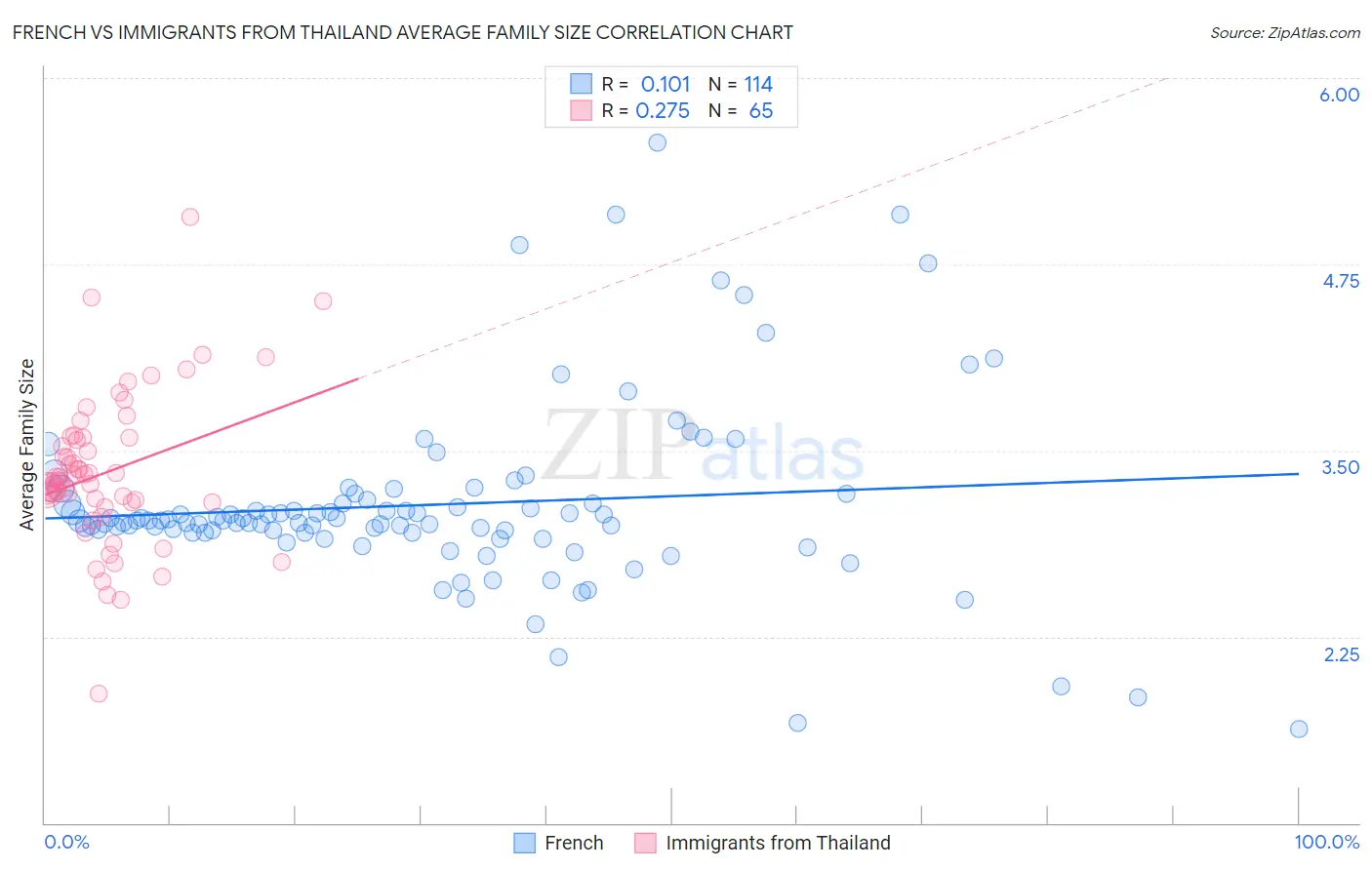 French vs Immigrants from Thailand Average Family Size