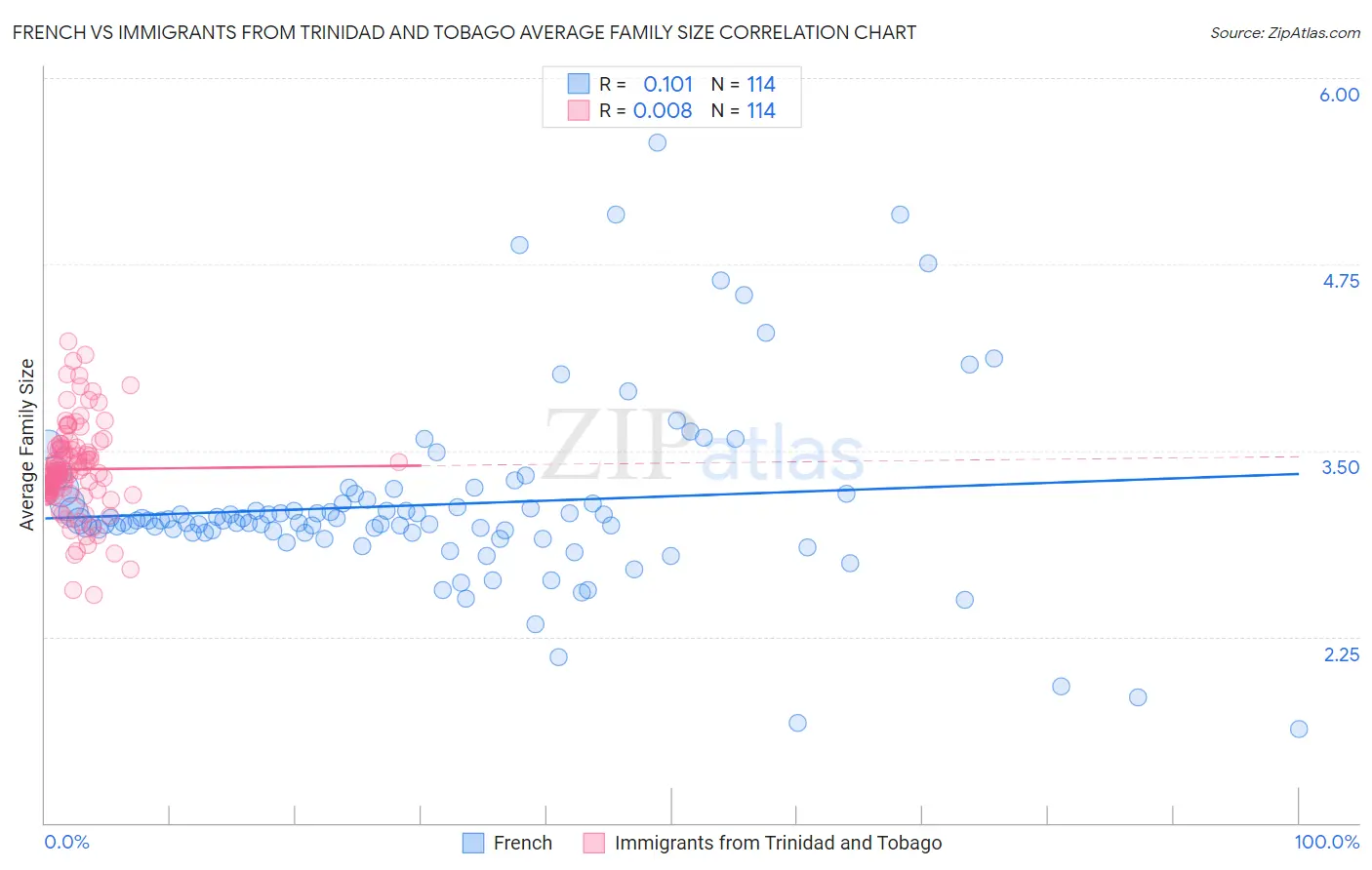 French vs Immigrants from Trinidad and Tobago Average Family Size