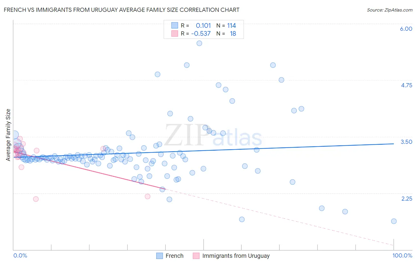 French vs Immigrants from Uruguay Average Family Size