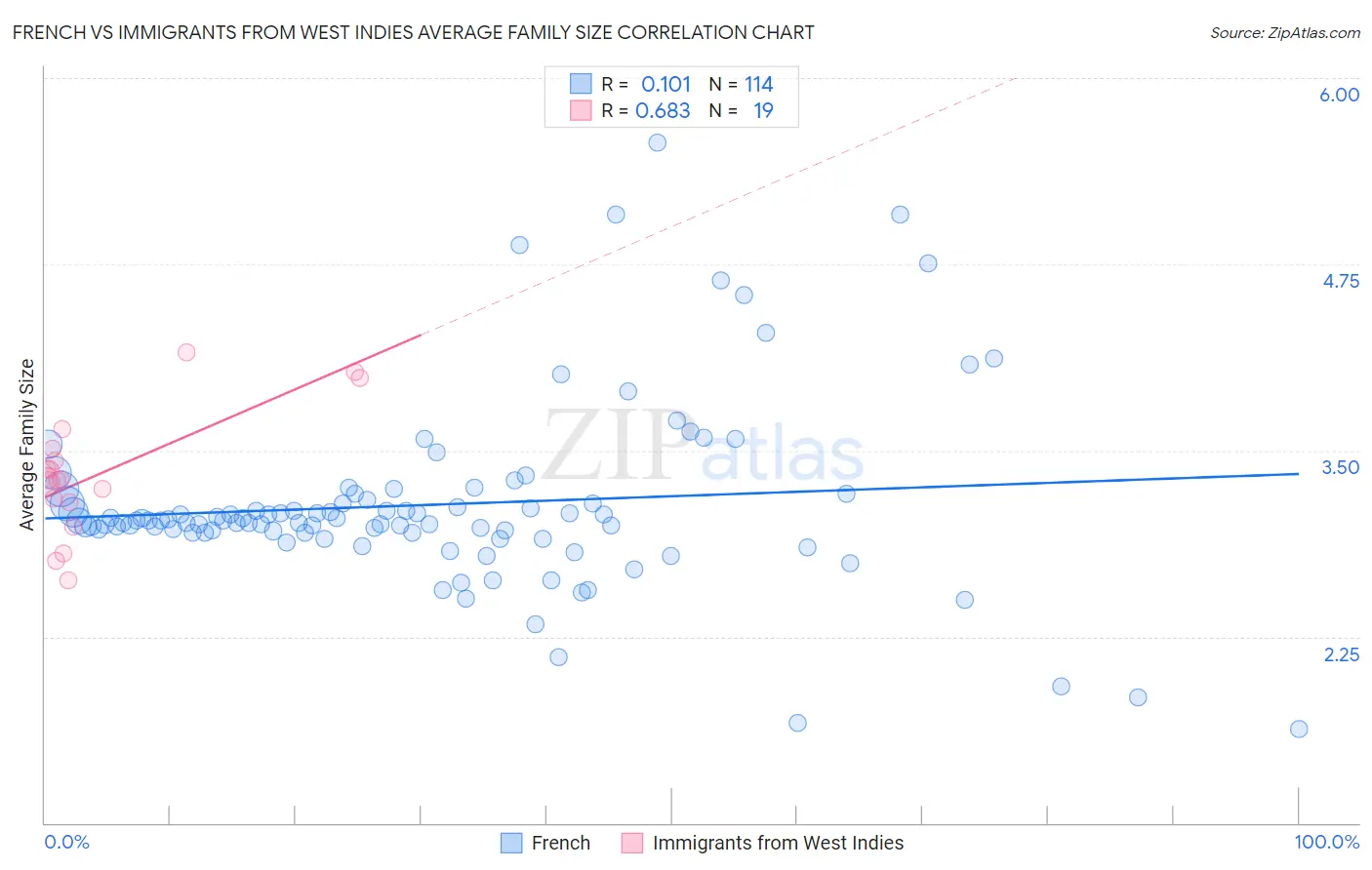 French vs Immigrants from West Indies Average Family Size