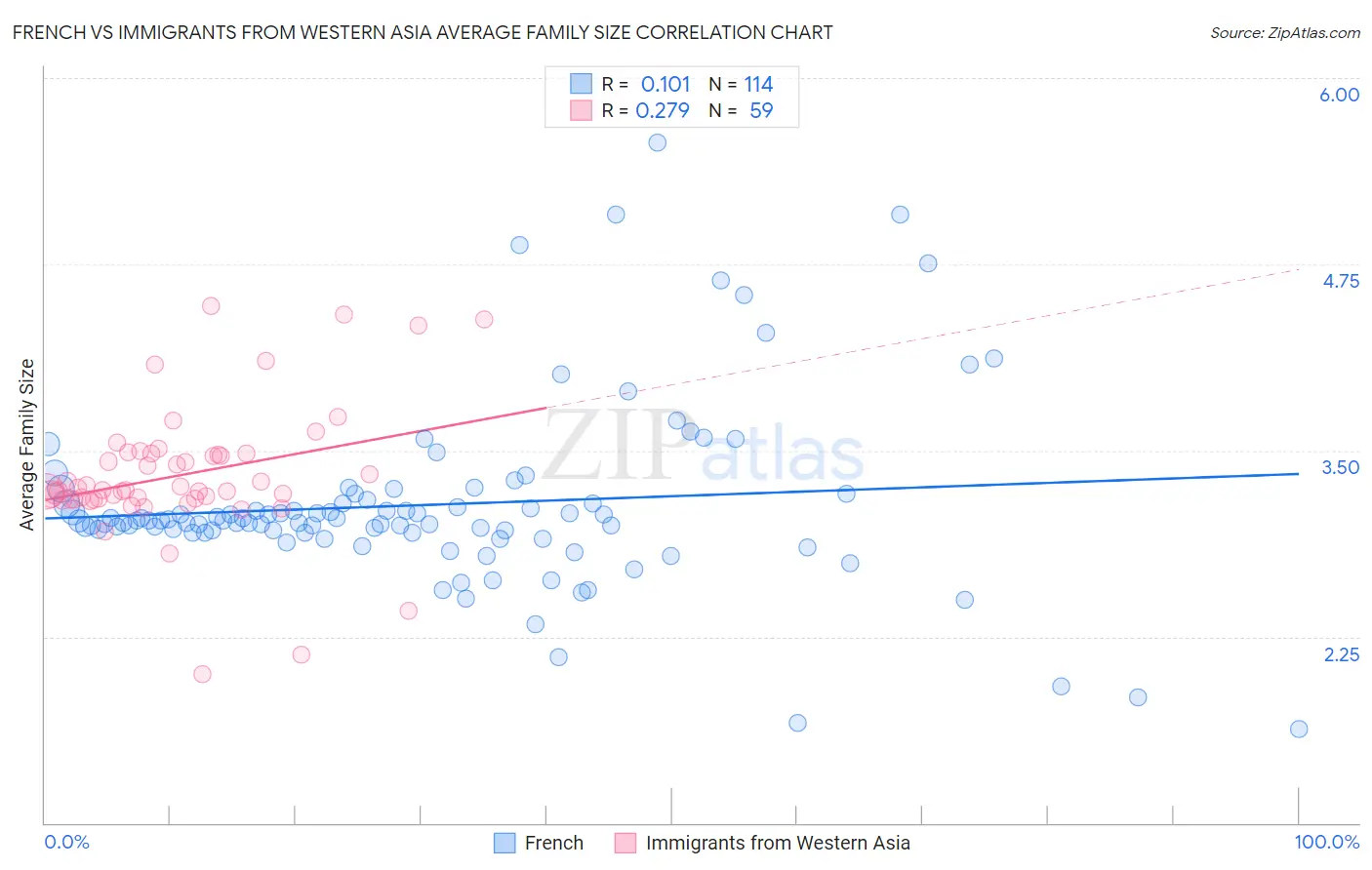 French vs Immigrants from Western Asia Average Family Size