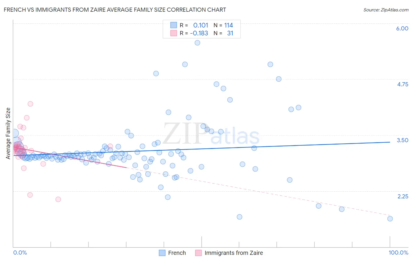 French vs Immigrants from Zaire Average Family Size