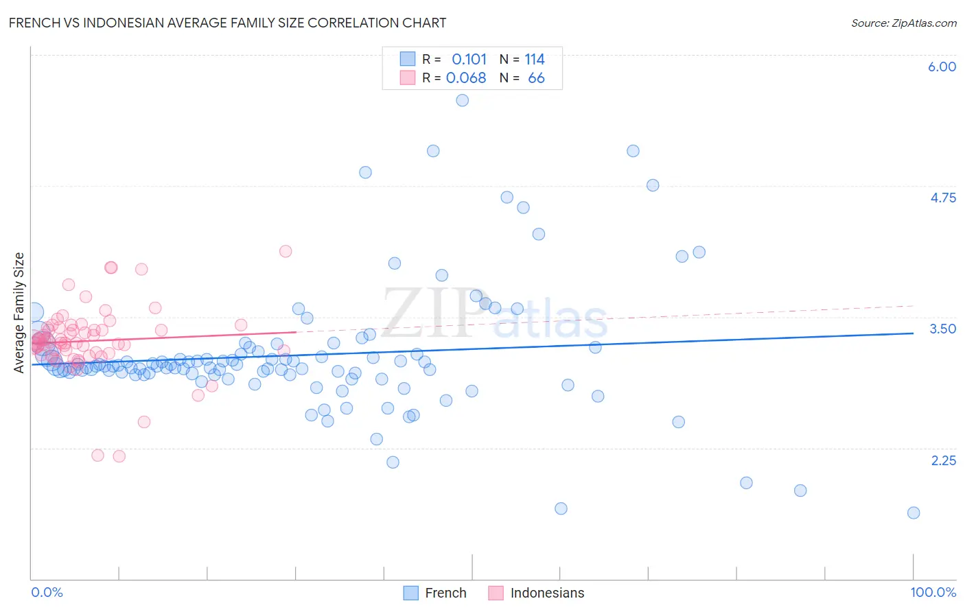 French vs Indonesian Average Family Size