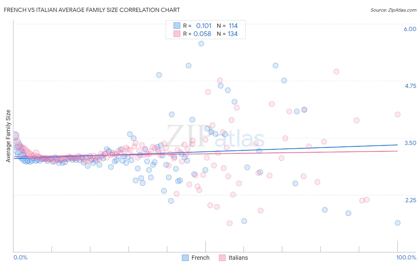 French vs Italian Average Family Size