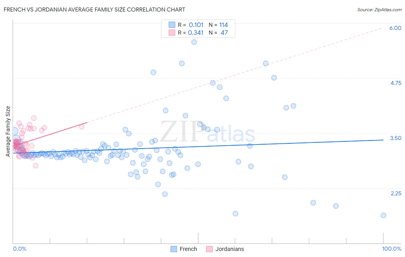 French vs Jordanian Average Family Size