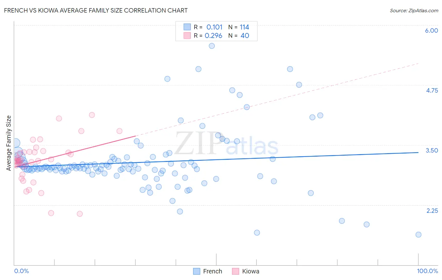 French vs Kiowa Average Family Size