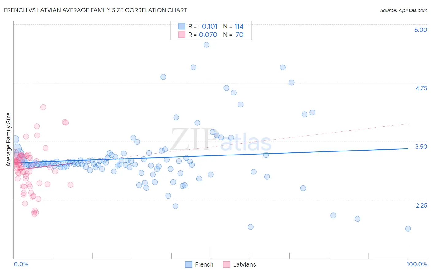 French vs Latvian Average Family Size