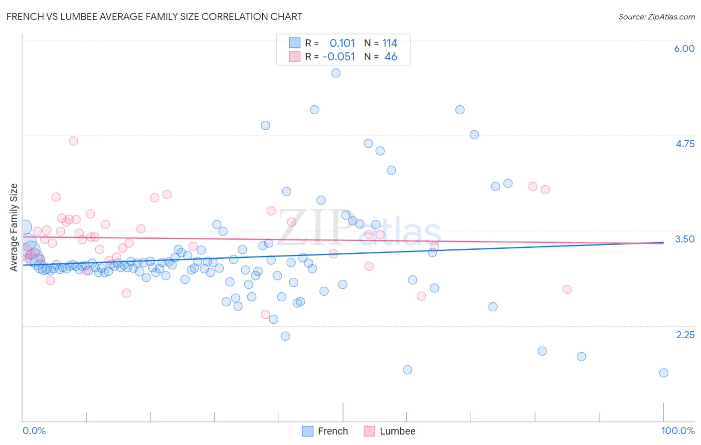 French vs Lumbee Average Family Size