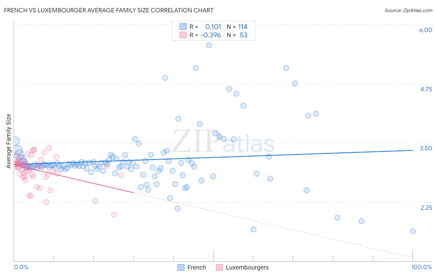 French vs Luxembourger Average Family Size