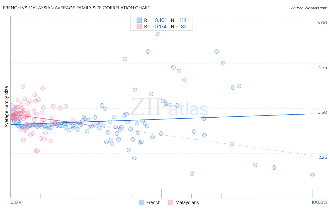 French vs Malaysian Average Family Size