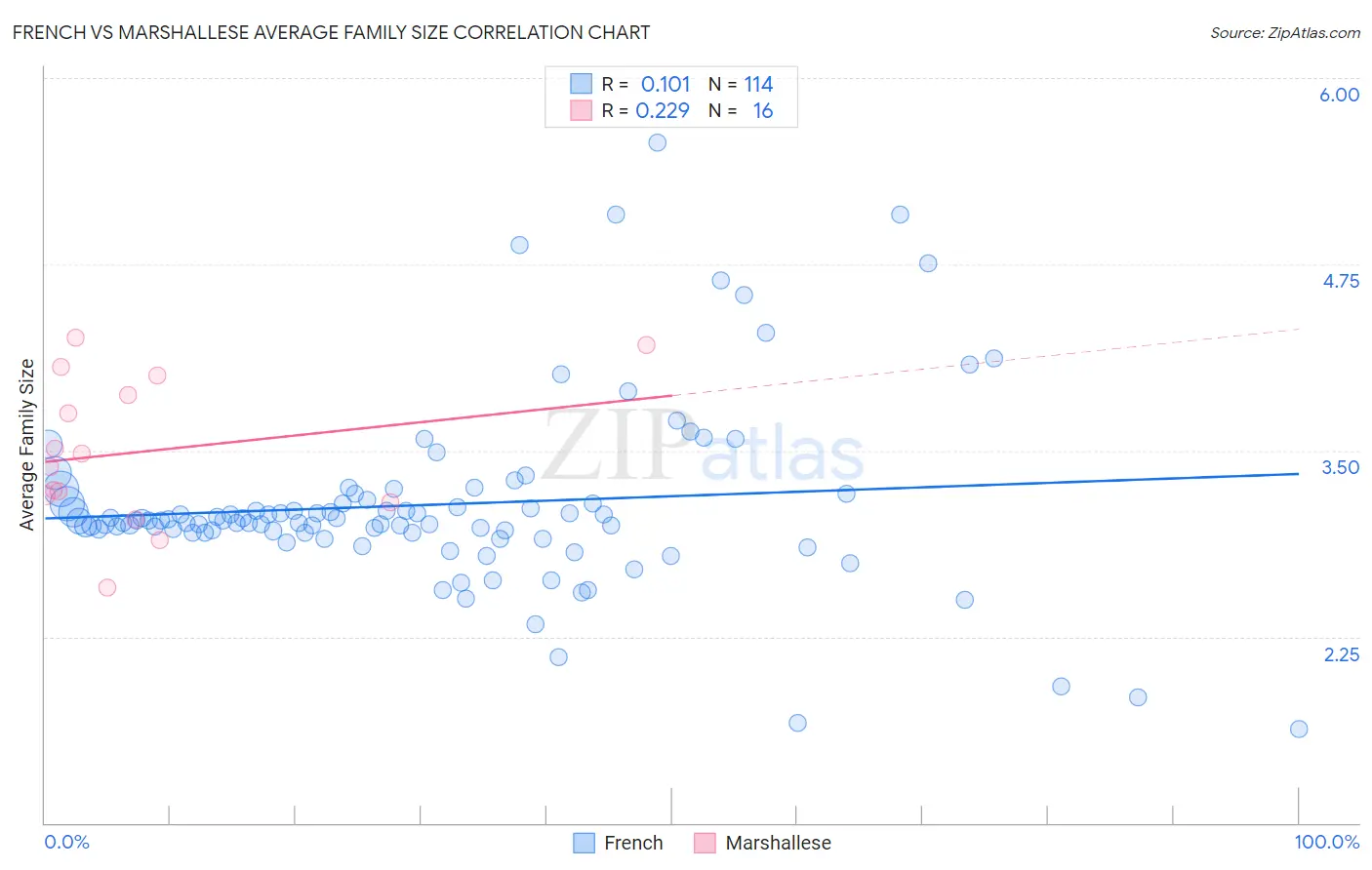 French vs Marshallese Average Family Size