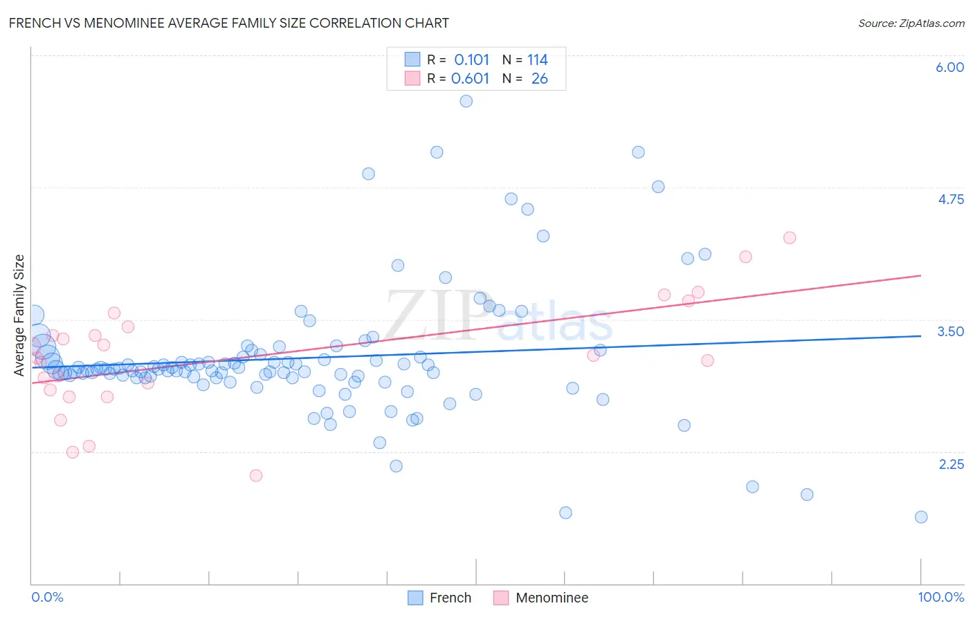 French vs Menominee Average Family Size