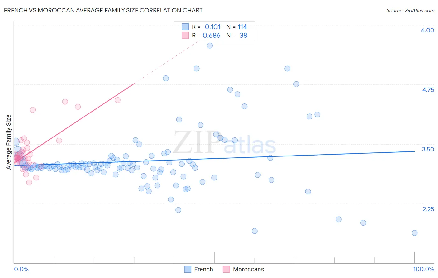 French vs Moroccan Average Family Size