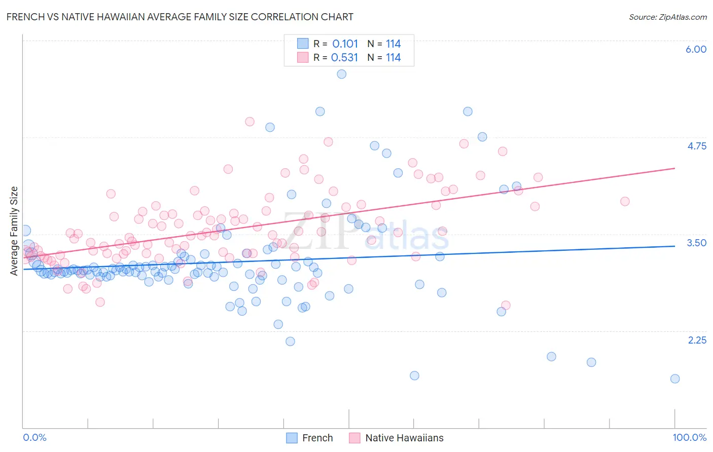 French vs Native Hawaiian Average Family Size