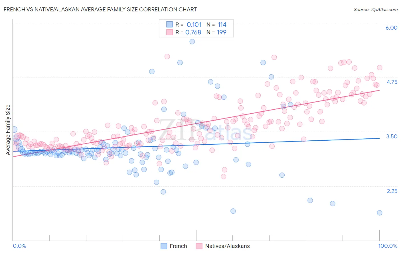 French vs Native/Alaskan Average Family Size