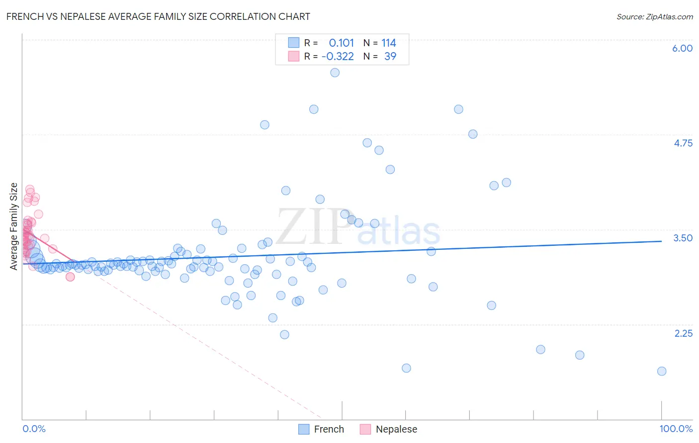 French vs Nepalese Average Family Size