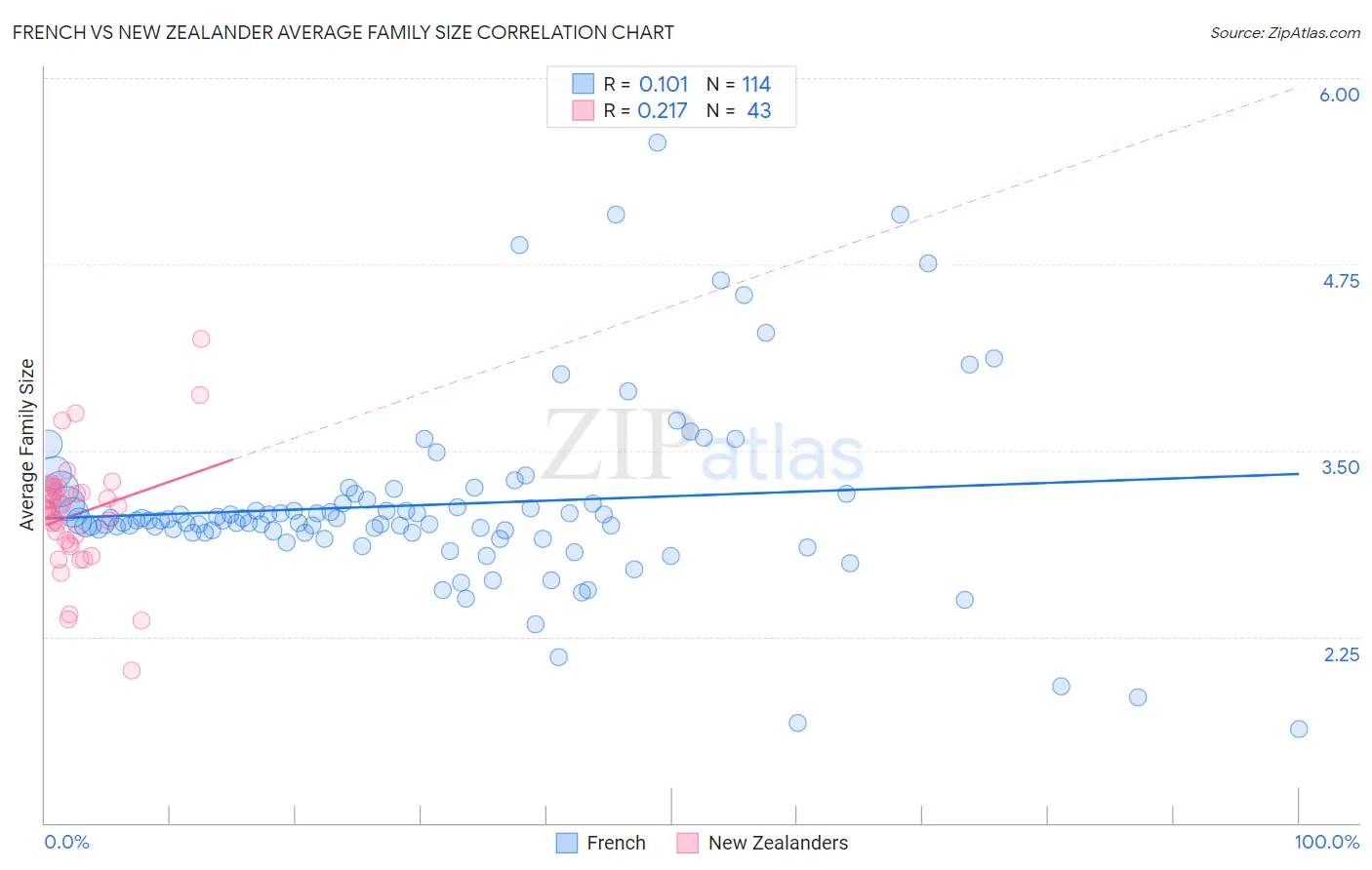 French vs New Zealander Average Family Size