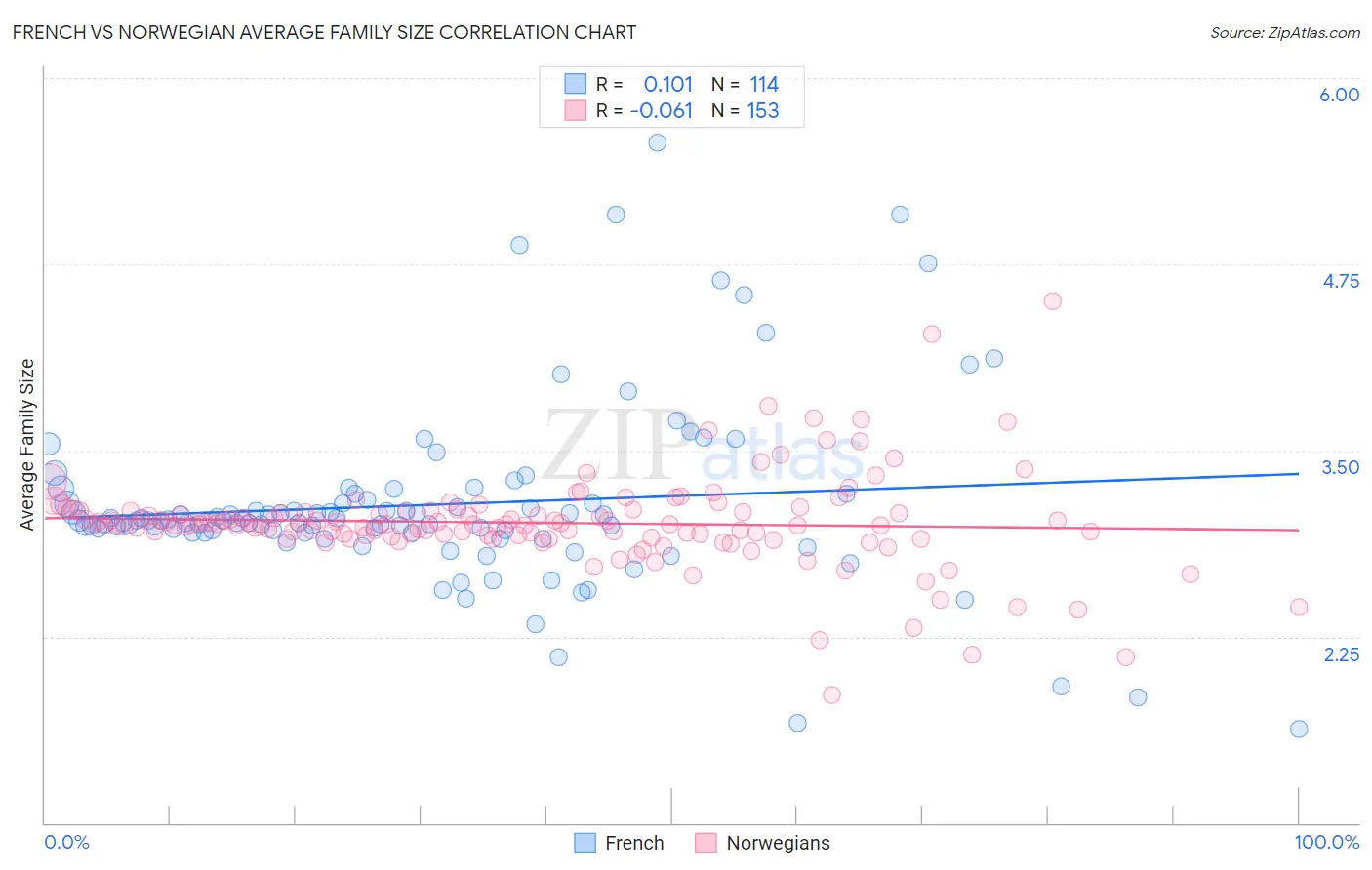 French vs Norwegian Average Family Size