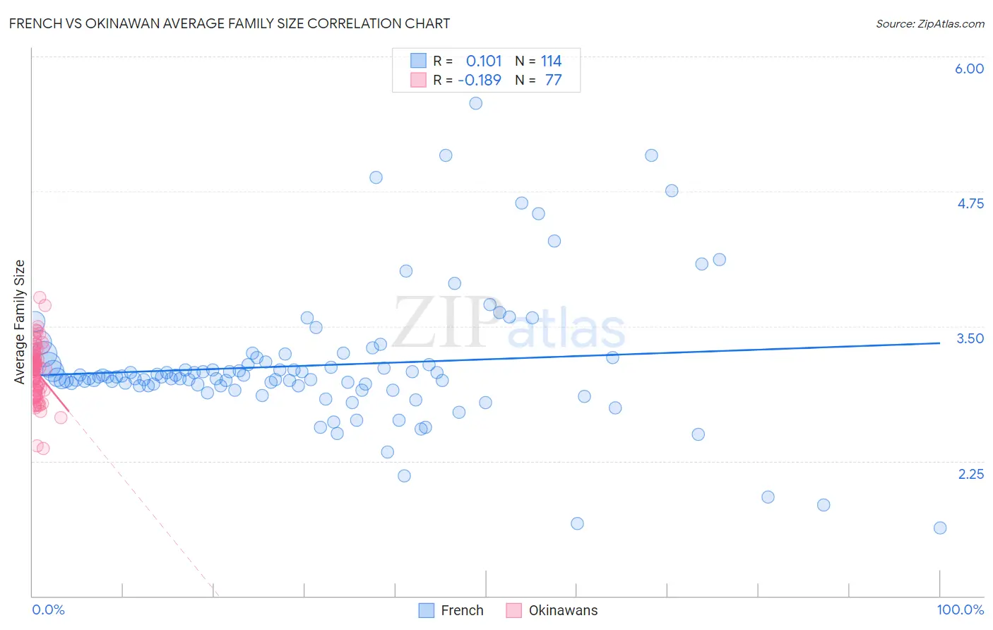 French vs Okinawan Average Family Size