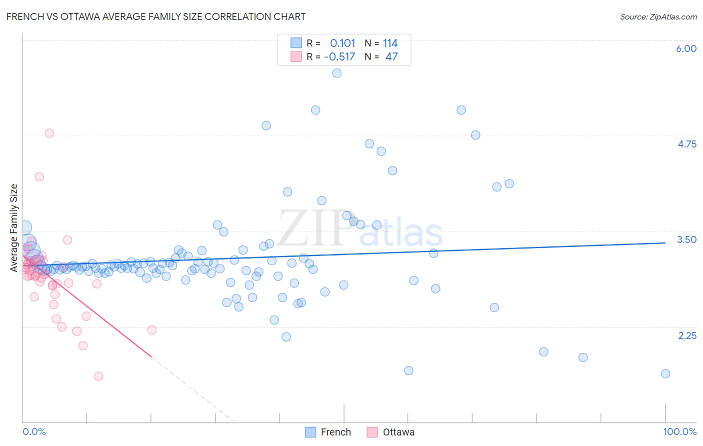 French vs Ottawa Average Family Size