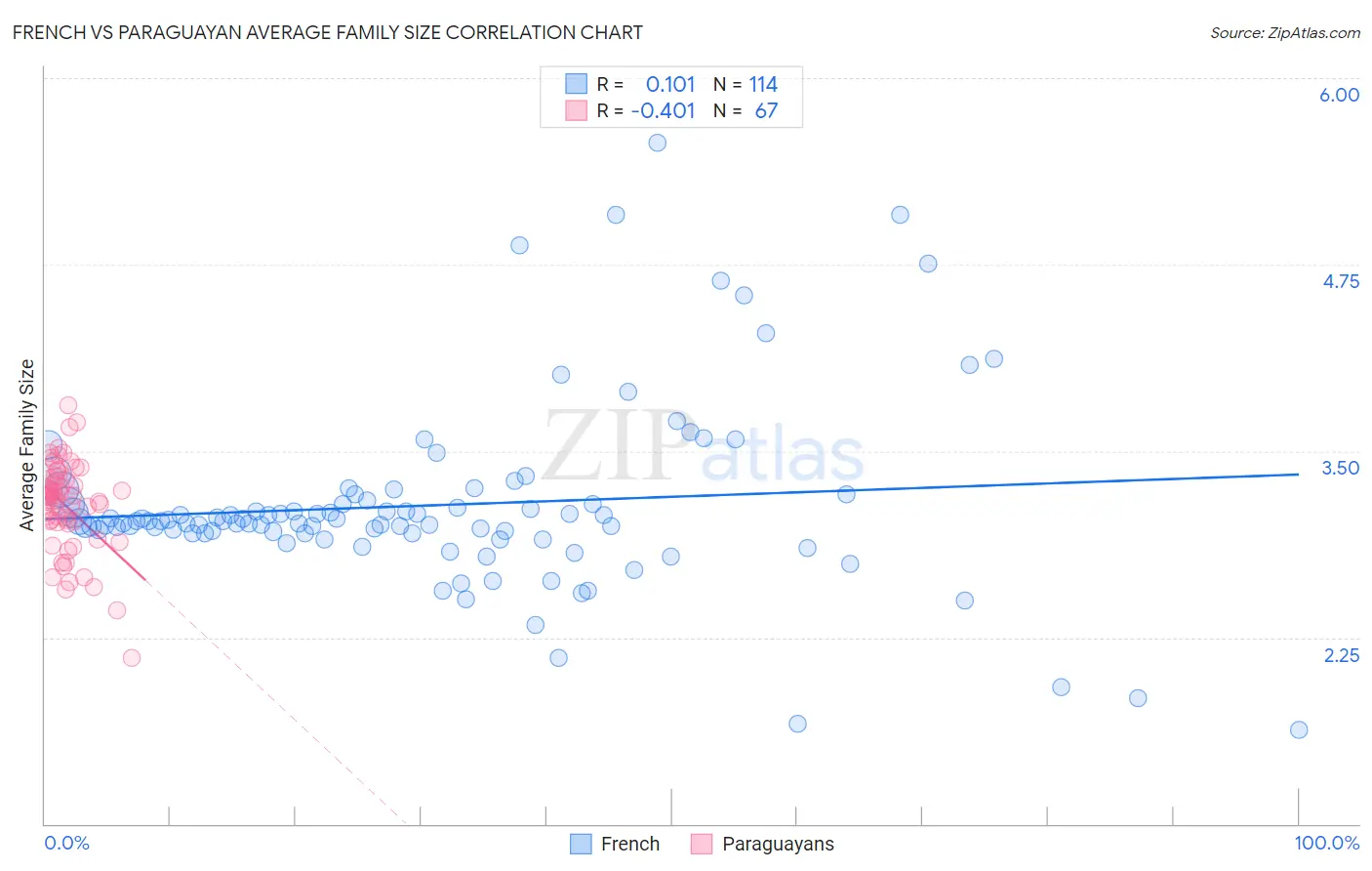 French vs Paraguayan Average Family Size