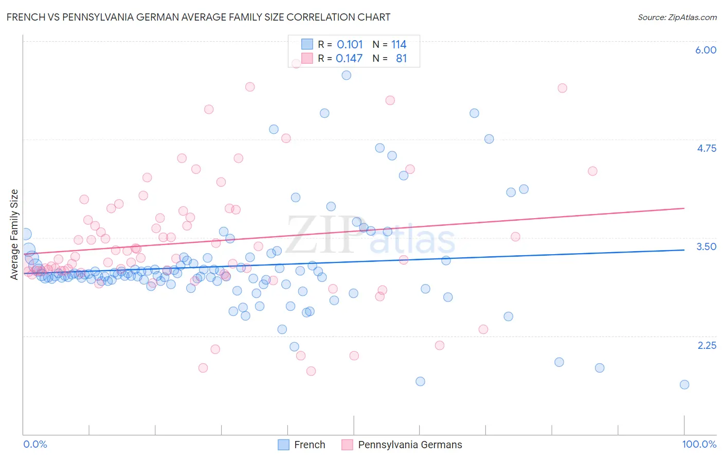 French vs Pennsylvania German Average Family Size