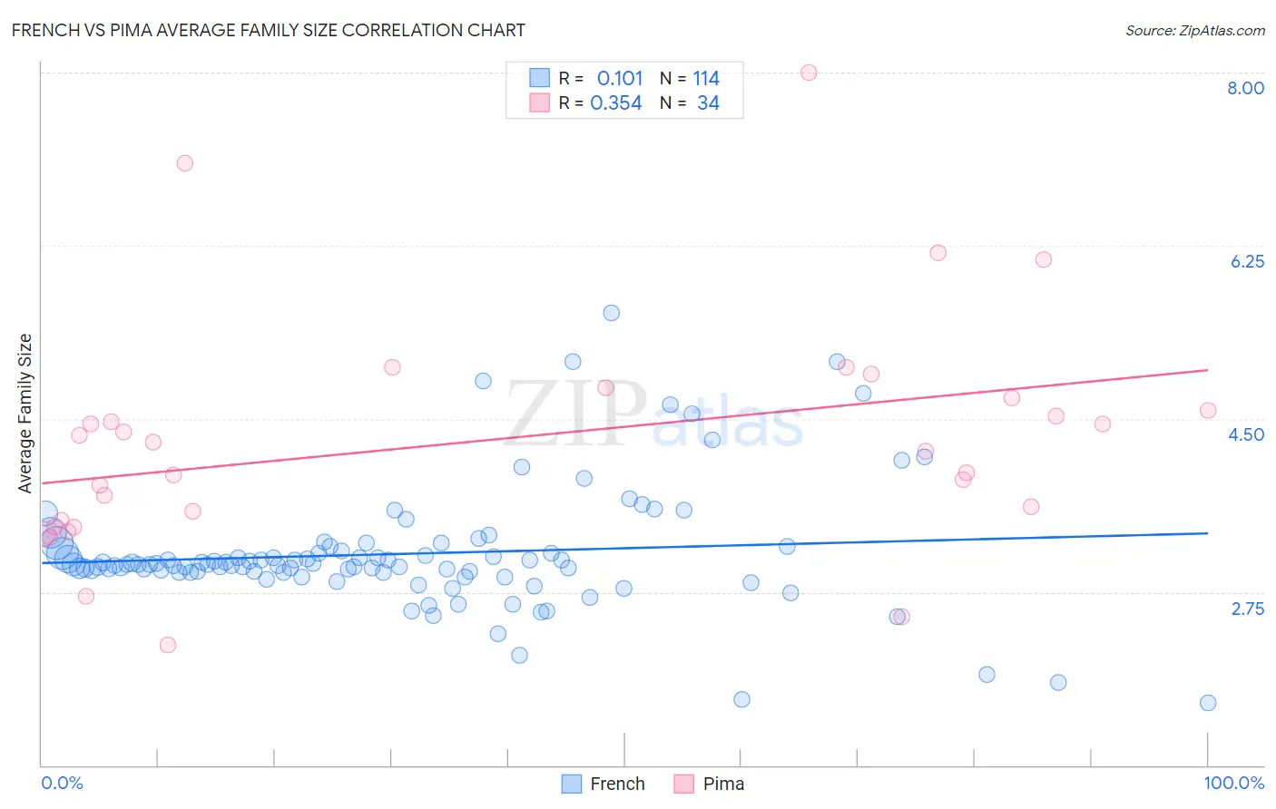 French vs Pima Average Family Size