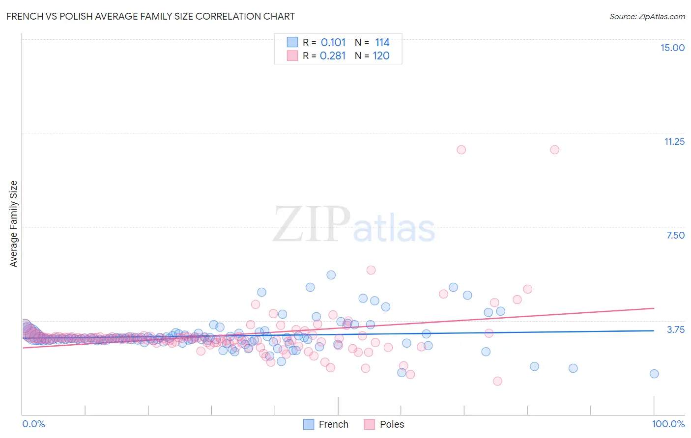 French vs Polish Average Family Size