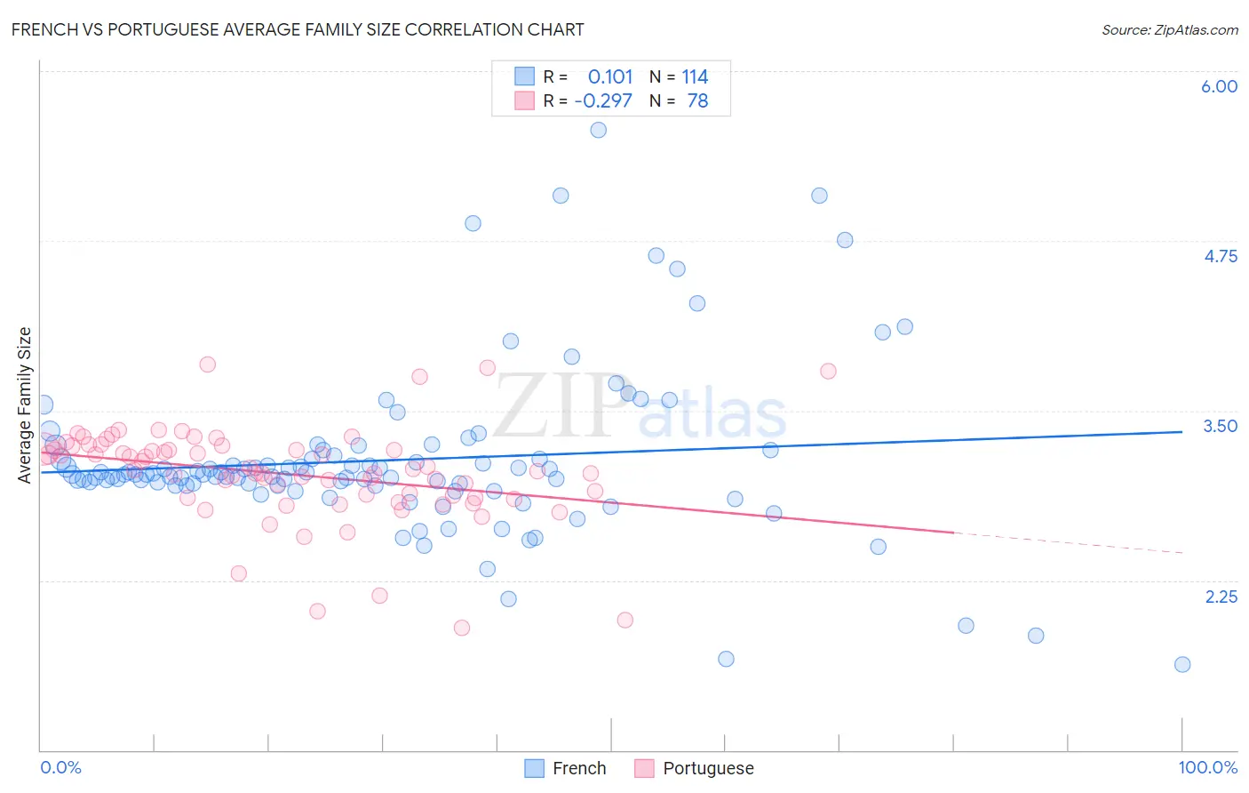 French vs Portuguese Average Family Size