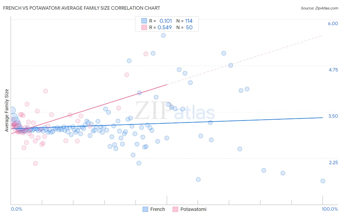 French vs Potawatomi Average Family Size