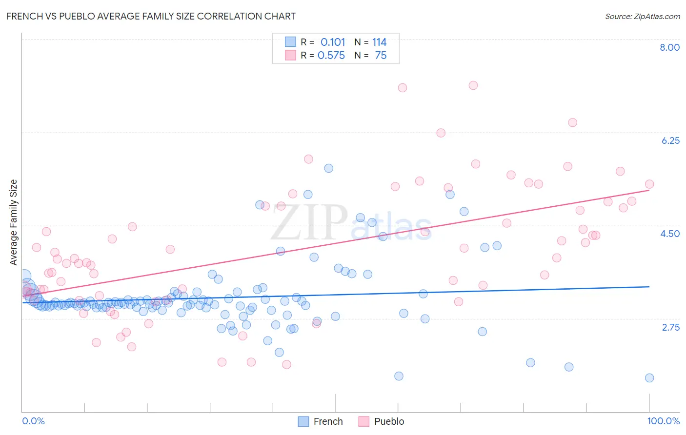 French vs Pueblo Average Family Size