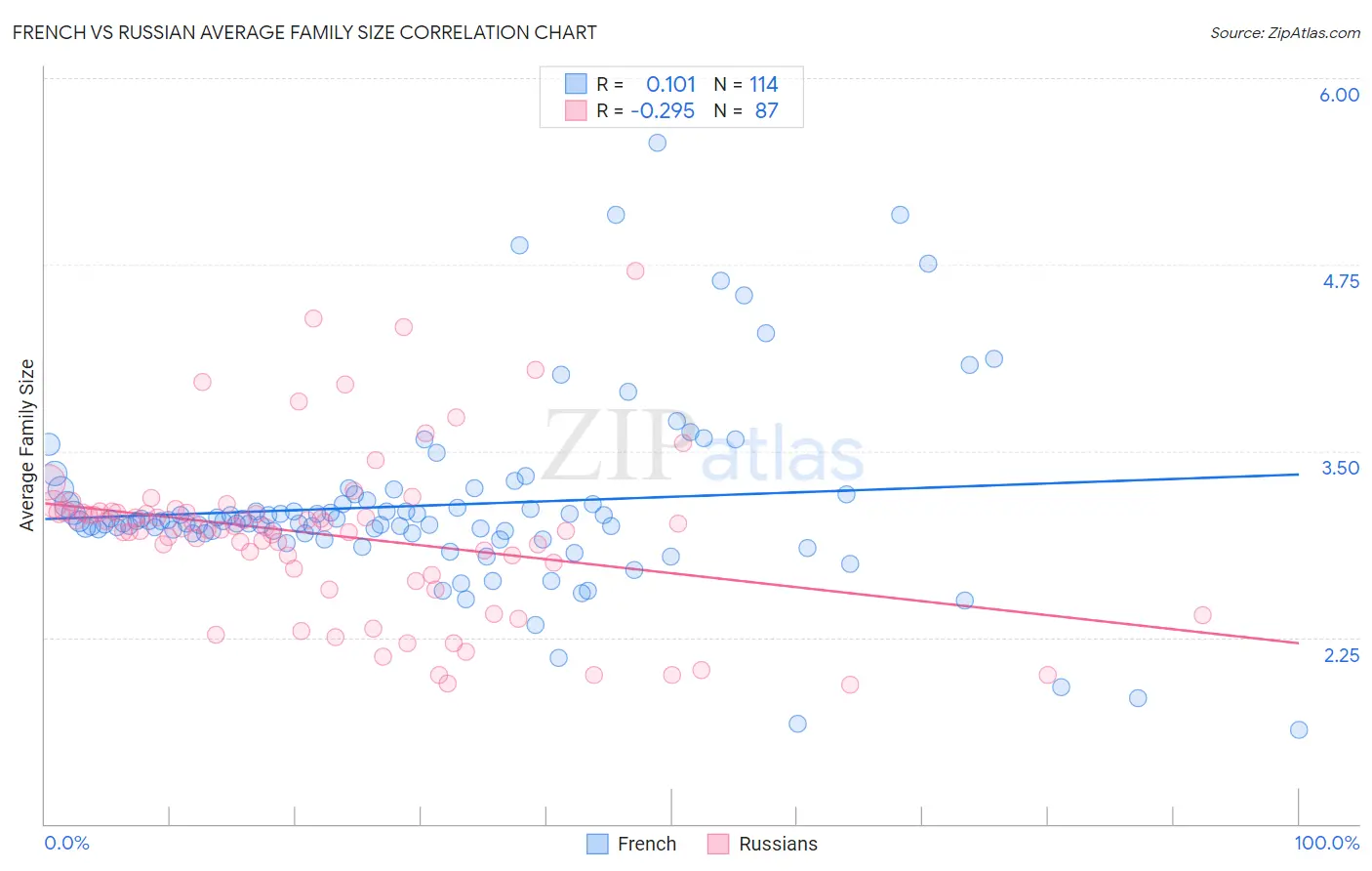 French vs Russian Average Family Size